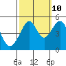 San Francisco tide chart for Tuesday, October 10, 2023