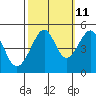 San Francisco tide chart for Wednesday, October 11, 2023