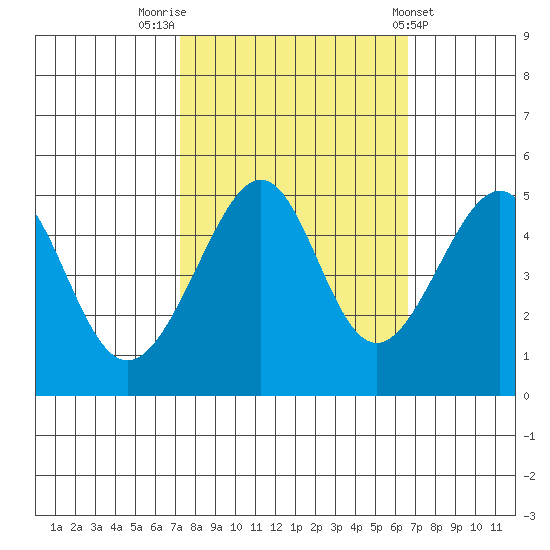 San Francisco tide chart for Thursday, October 12, 2023