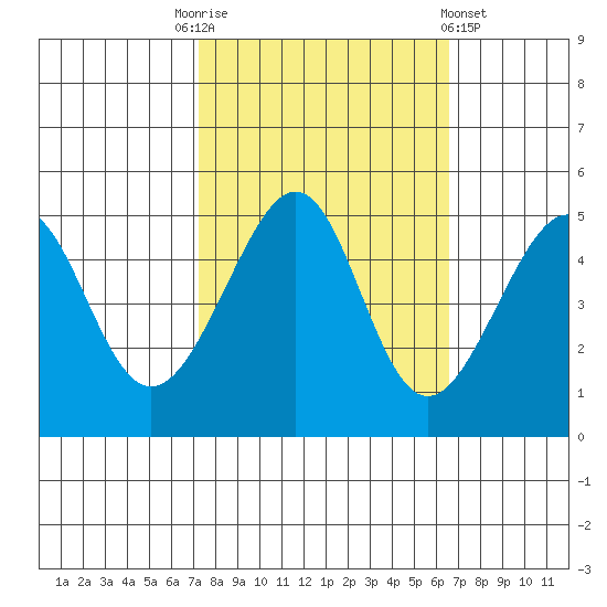 San Francisco tide chart for Friday, October 13, 2023