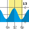 San Francisco tide chart for Friday, October 13, 2023