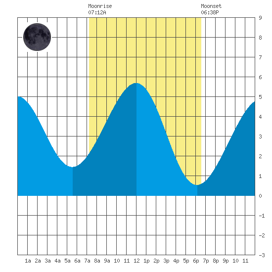San Francisco tide chart for Saturday, October 14, 2023
