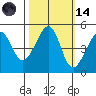 San Francisco tide chart for Saturday, October 14, 2023