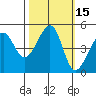 San Francisco tide chart for Sunday, October 15, 2023