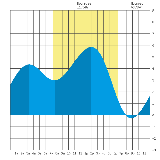 San Francisco tide chart for Wednesday, October 18, 2023