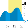 San Francisco tide chart for Thursday, October 19, 2023