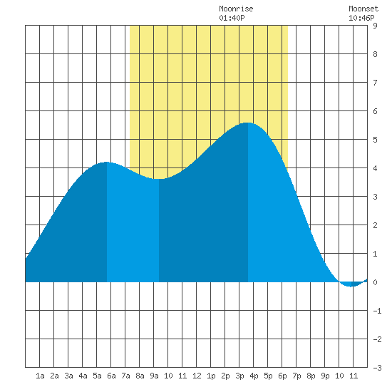 San Francisco tide chart for Friday, October 20, 2023