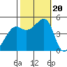 San Francisco tide chart for Friday, October 20, 2023