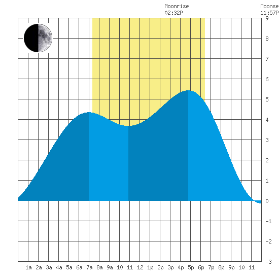 San Francisco tide chart for Saturday, October 21, 2023