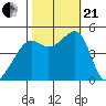 San Francisco tide chart for Saturday, October 21, 2023