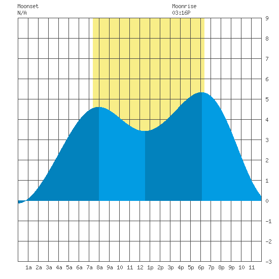 San Francisco tide chart for Sunday, October 22, 2023