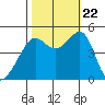 San Francisco tide chart for Sunday, October 22, 2023
