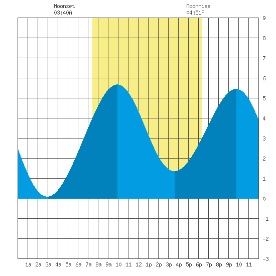 San Francisco tide chart for Wednesday, October 25, 2023