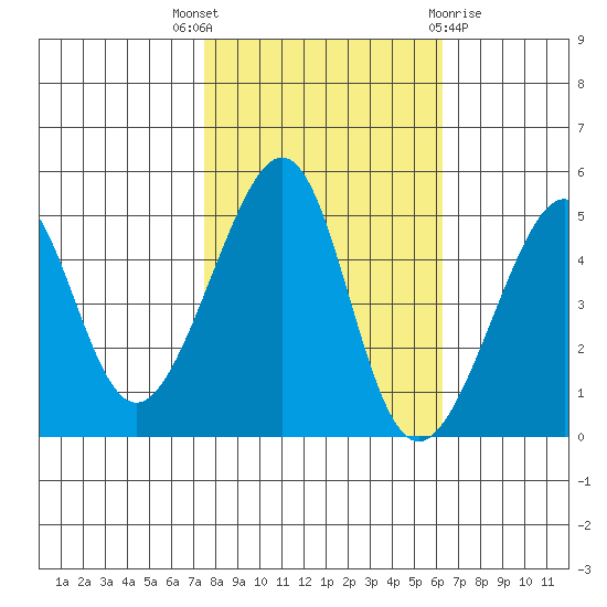 San Francisco tide chart for Friday, October 27, 2023