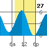 San Francisco tide chart for Friday, October 27, 2023