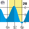 San Francisco tide chart for Saturday, October 28, 2023