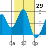 San Francisco tide chart for Sunday, October 29, 2023