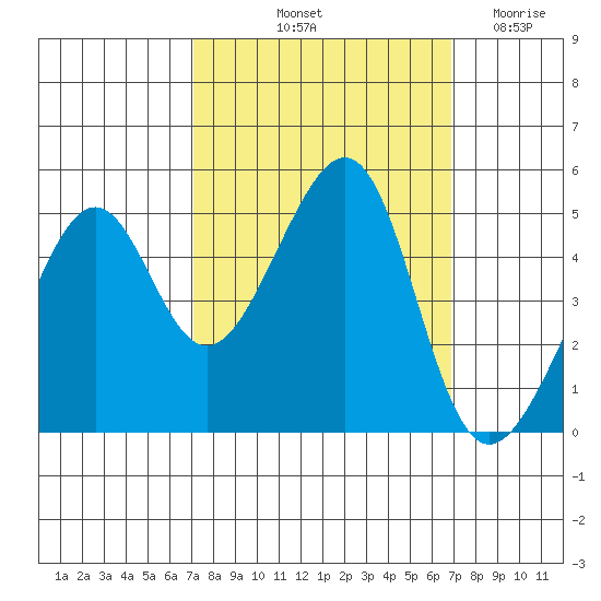 San Francisco tide chart for Monday, October 2, 2023
