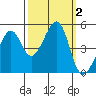 San Francisco tide chart for Monday, October 2, 2023