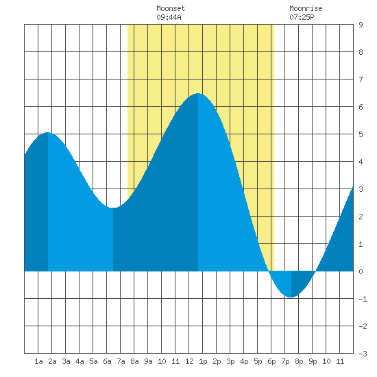 San Francisco tide chart for Monday, October 30, 2023
