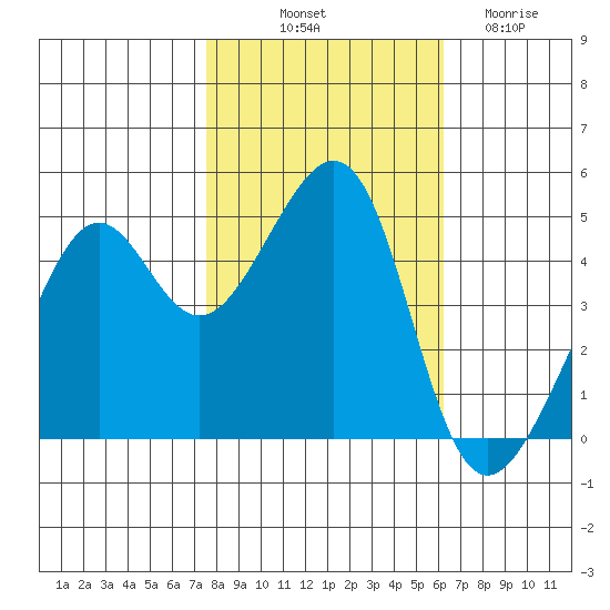 San Francisco tide chart for Tuesday, October 31, 2023