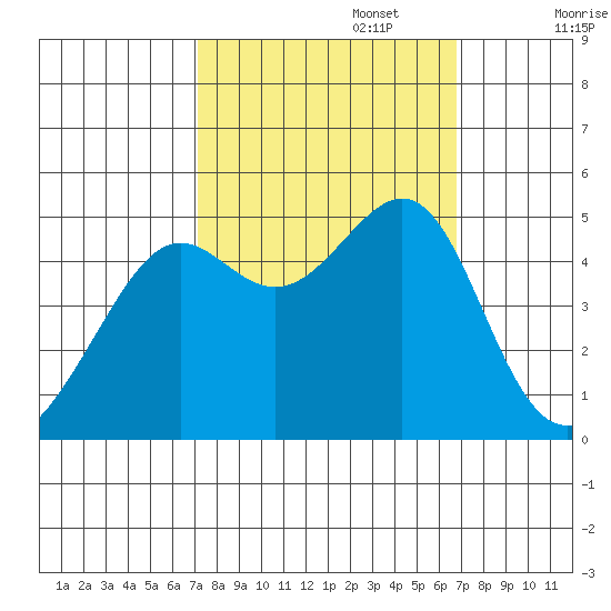 San Francisco tide chart for Thursday, October 5, 2023