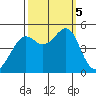 San Francisco tide chart for Thursday, October 5, 2023