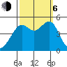 San Francisco tide chart for Friday, October 6, 2023