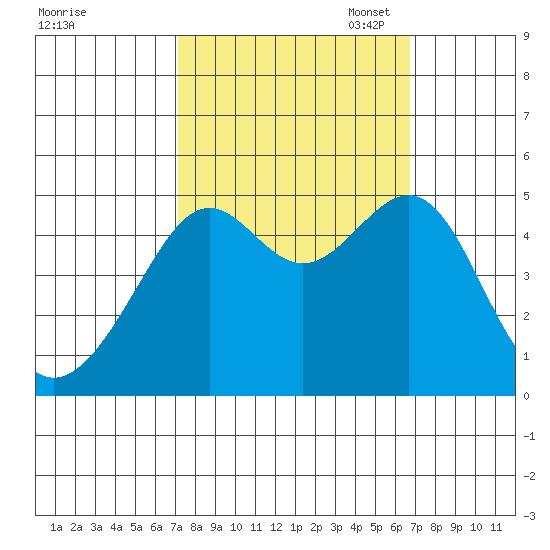 San Francisco tide chart for Saturday, October 7, 2023