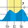San Francisco tide chart for Saturday, October 7, 2023