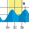 San Francisco tide chart for Monday, October 9, 2023