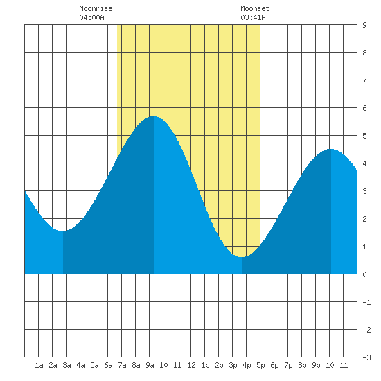 San Francisco tide chart for Friday, November 10, 2023