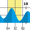 San Francisco tide chart for Friday, November 10, 2023