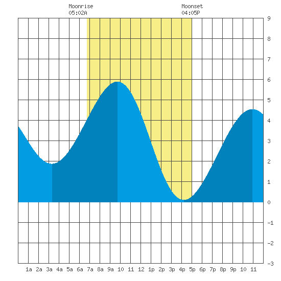 San Francisco tide chart for Saturday, November 11, 2023