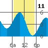 San Francisco tide chart for Saturday, November 11, 2023