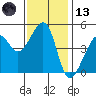 San Francisco tide chart for Monday, November 13, 2023