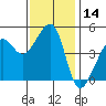 San Francisco tide chart for Tuesday, November 14, 2023