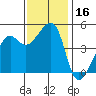 San Francisco tide chart for Thursday, November 16, 2023