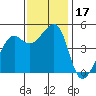 San Francisco tide chart for Friday, November 17, 2023