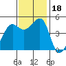 San Francisco tide chart for Saturday, November 18, 2023