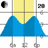 San Francisco tide chart for Monday, November 20, 2023