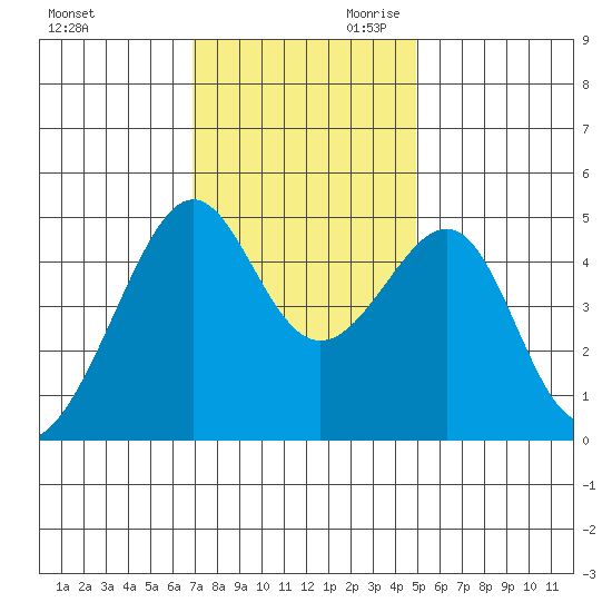 San Francisco tide chart for Tuesday, November 21, 2023