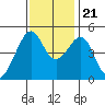 San Francisco tide chart for Tuesday, November 21, 2023
