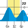 San Francisco tide chart for Wednesday, November 22, 2023