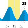 San Francisco tide chart for Thursday, November 23, 2023