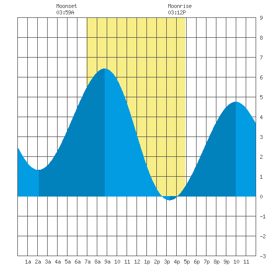 San Francisco tide chart for Friday, November 24, 2023