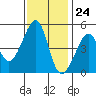 San Francisco tide chart for Friday, November 24, 2023