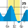 San Francisco tide chart for Saturday, November 25, 2023