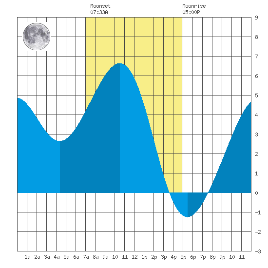 San Francisco tide chart for Monday, November 27, 2023
