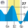 San Francisco tide chart for Monday, November 27, 2023